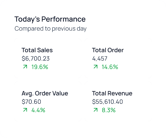 Today’s performance dashboard — sales, orders, order value and revenue, all up on the day